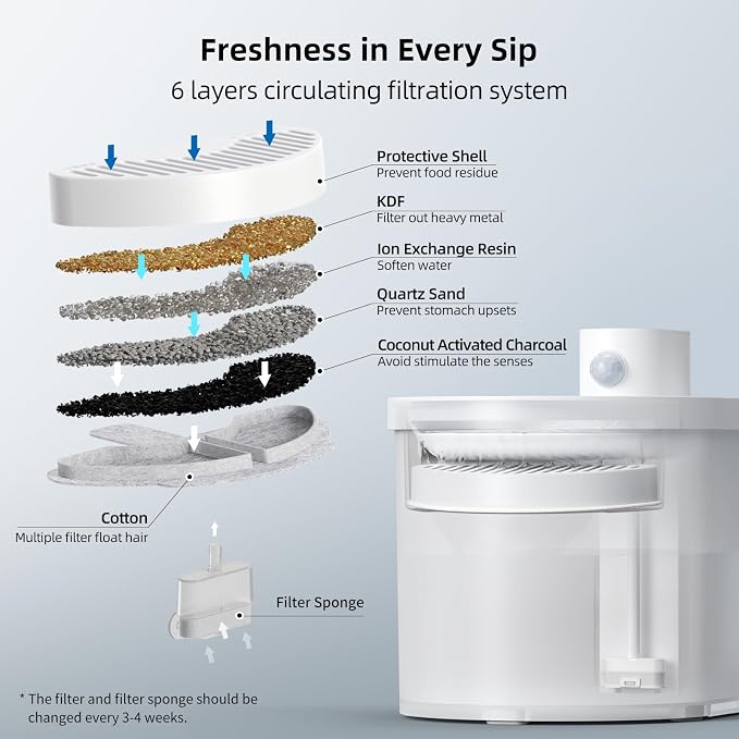 uahpet Official Water Fountain Filters Upgraded 3 Filters & 6 Sponges for 67oz/2L Automatic Pet Fountain