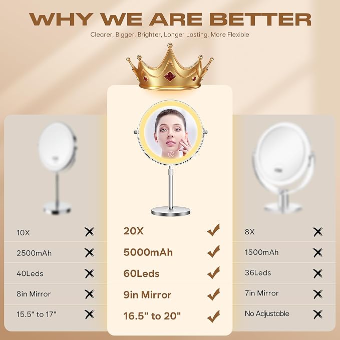 Dienmern Makeup Mirror, 1X/20X Rechargeable Vanity Mirror with Lights | Double-Sided, 5000mAh, 3 Color Dimmable Brightness, Magnification, 360° Rotation, for Dorm, Room Essentials, Women Gift